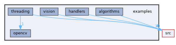 examples