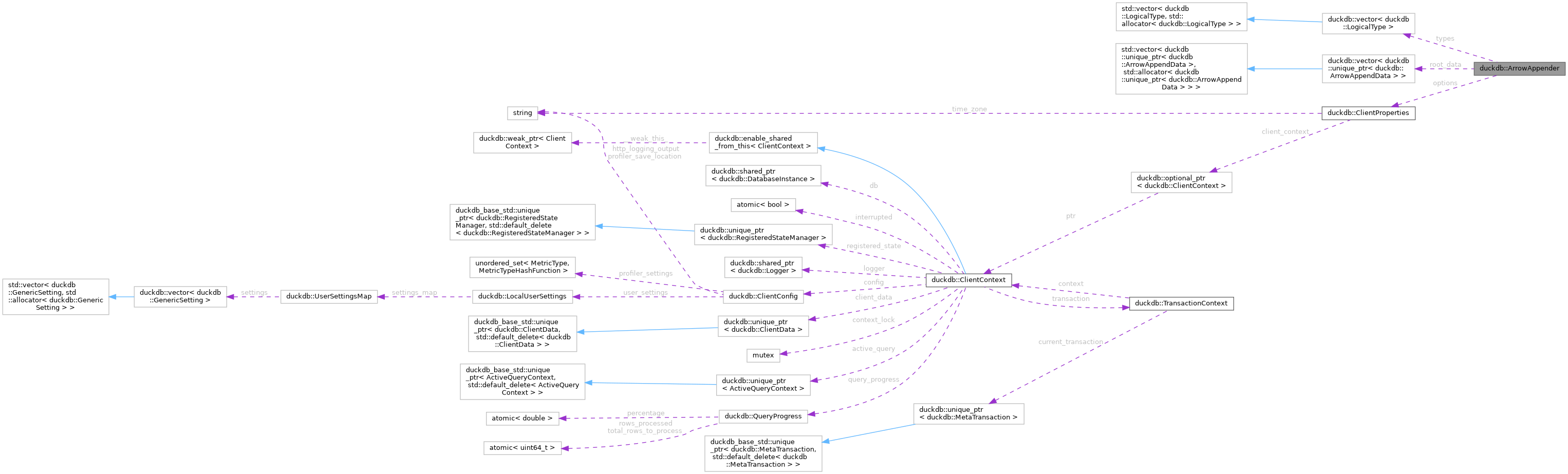 Collaboration graph