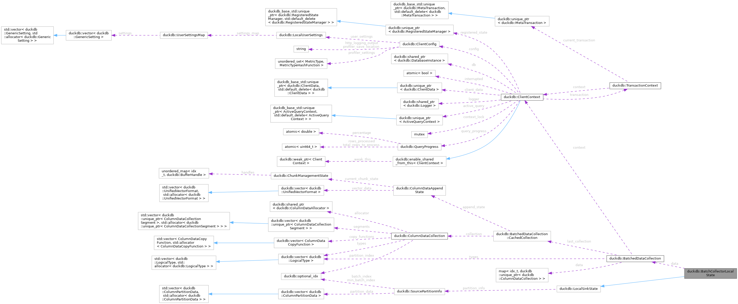 Collaboration graph