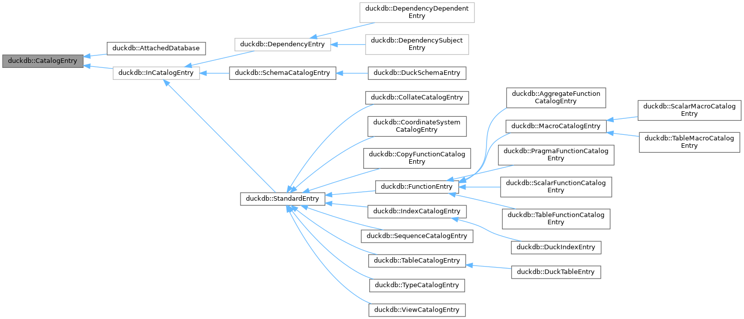 Inheritance graph