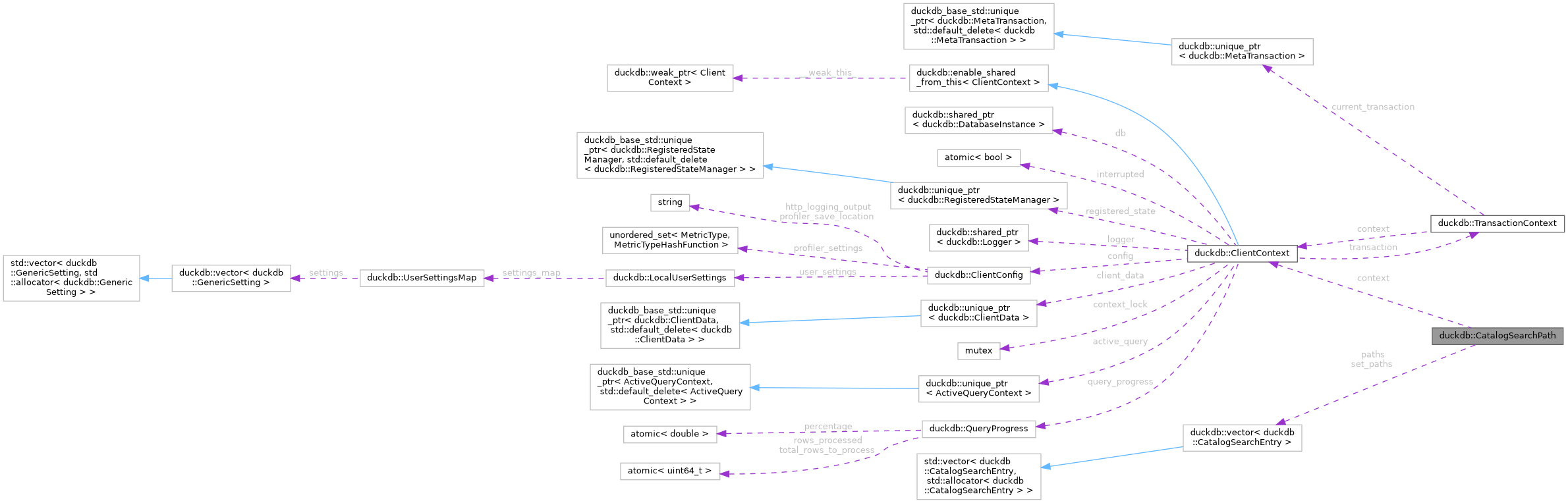 Collaboration graph