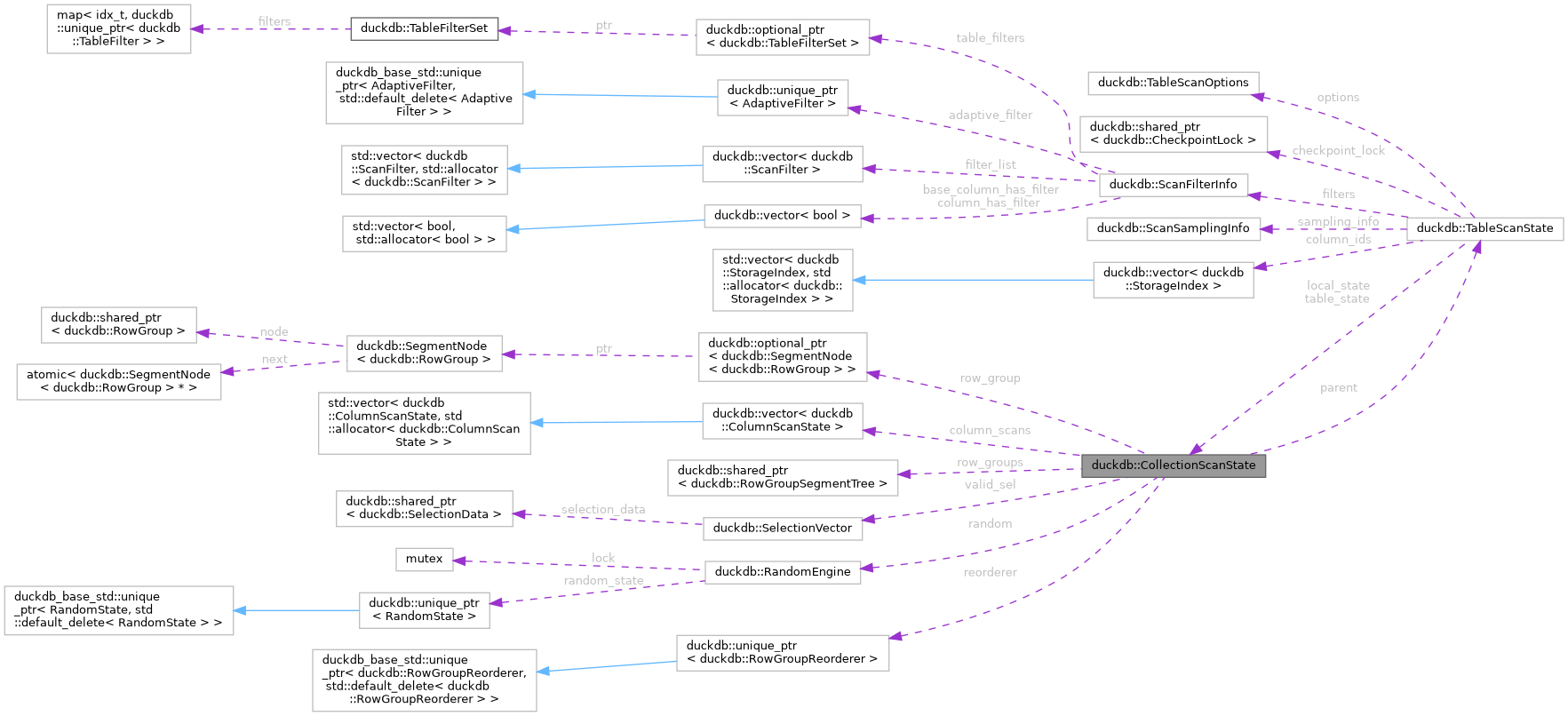 Collaboration graph