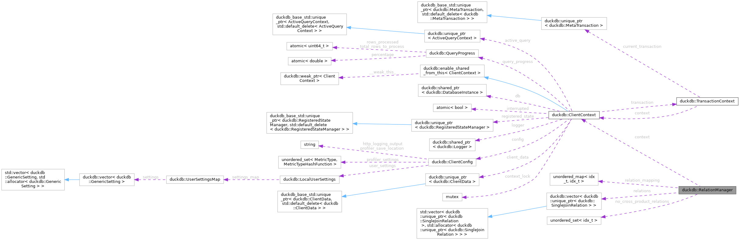 Collaboration graph