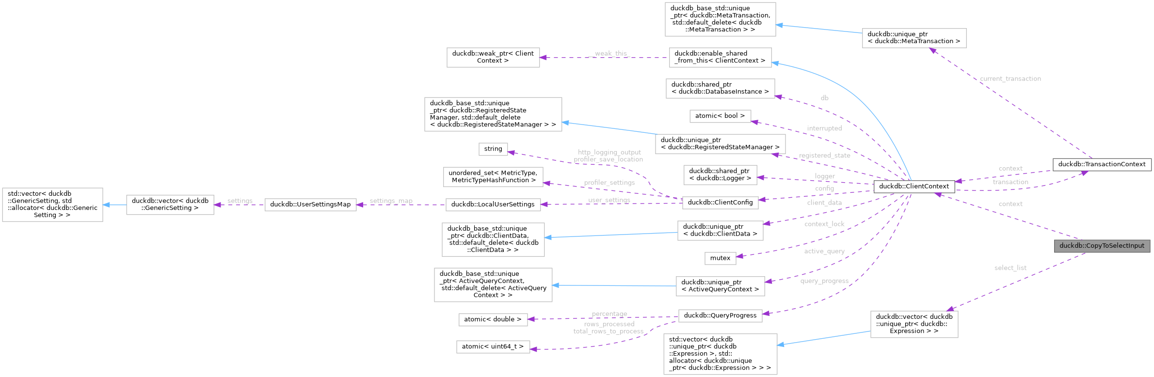 Collaboration graph