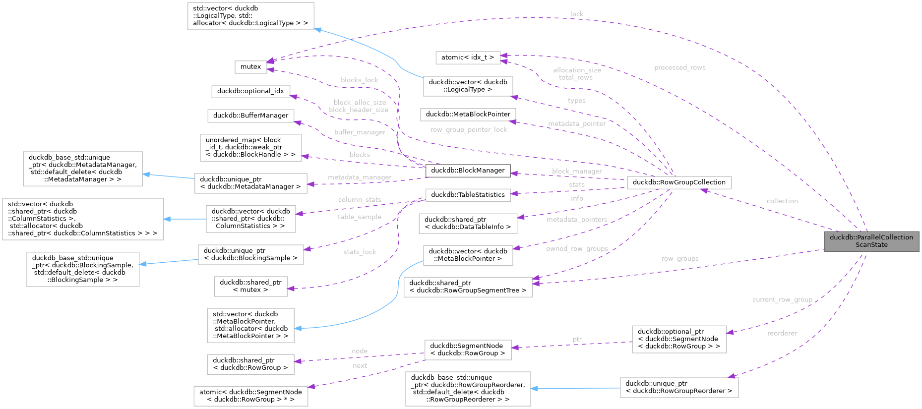 Collaboration graph